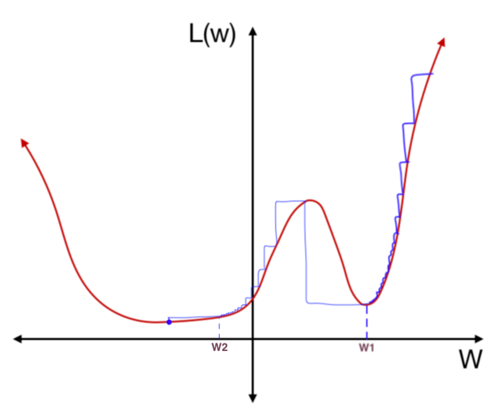 2d cyclic learning rate schedule