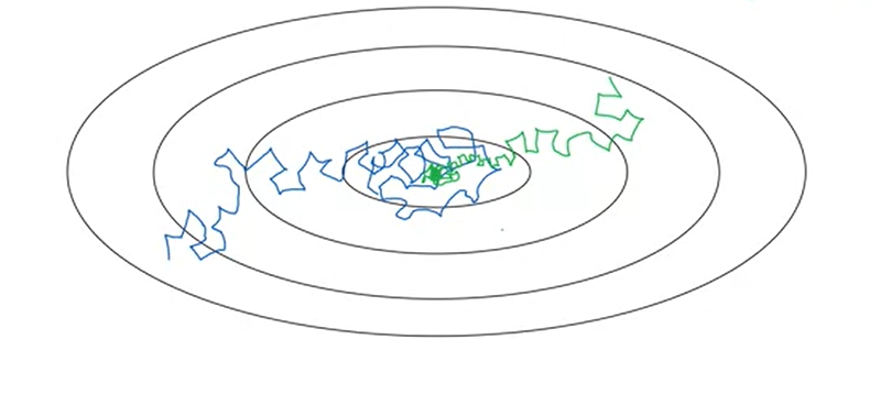 SGD with learning rate decay