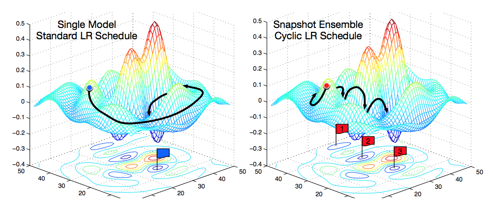 cyclic learning rate schedule