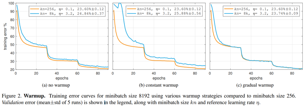 warmup on large batches