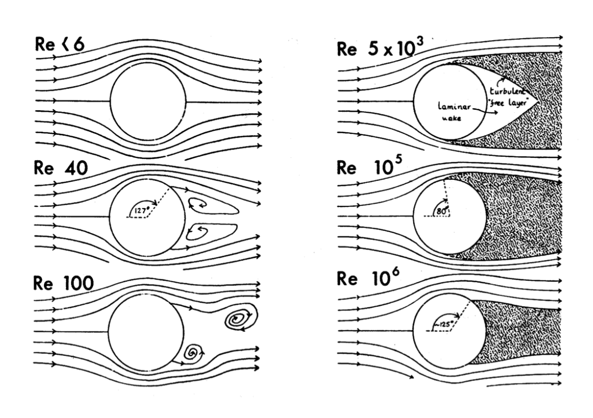 Sketch of the wake past a cylinder and the different regimes observed as a function of the Reynolds number Re = UR/ν, where U is the velocity of the fluid infinitely far away from the cylinder, R the cylinder radius and ν the fluid’s kinematic viscosity. After Middleton & Southard, Mechanics of Sediment Movement, SEPM Short Course Notes, Vol. 3 (1984).