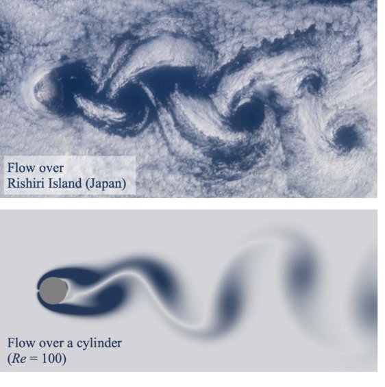 The von Kármán vortex street generated by the Rishiri island of Hokkaido, Japan (top, photo from NASA, 2001; STS-100). This wake produced at high Reynolds number shares great similarity with the cylinder wake at low Reynolds number (bottom). After https://www.researchgate.net/publication/331768849_Modal_Analysis_of_Fluid_Flows_Applications_and_Outlook/figures?lo=1
