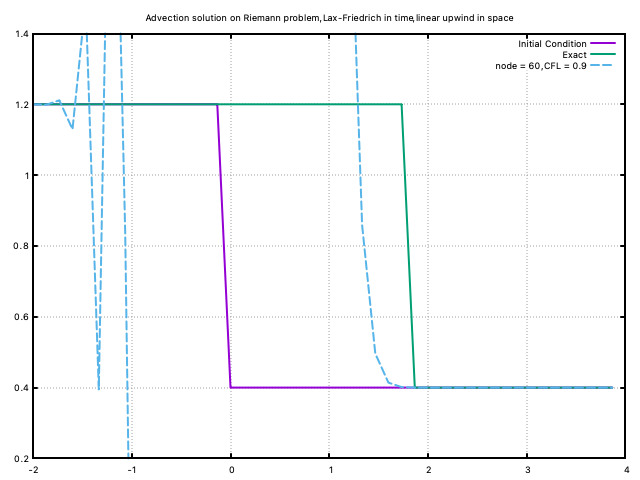 Lax-Friedrich in time and first order upwind in space result