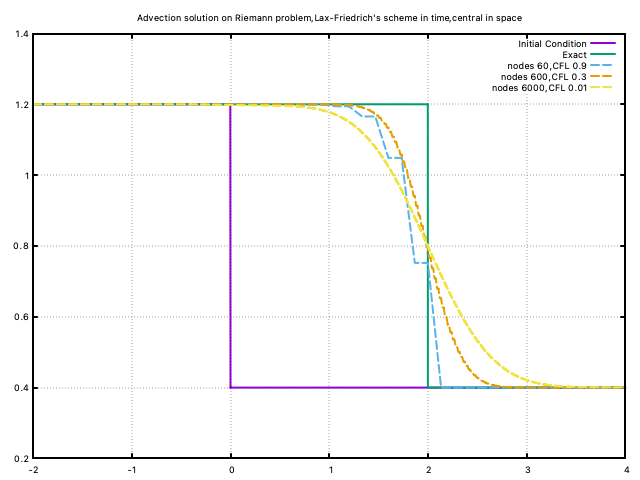 Lax-Friedrichs_scheme