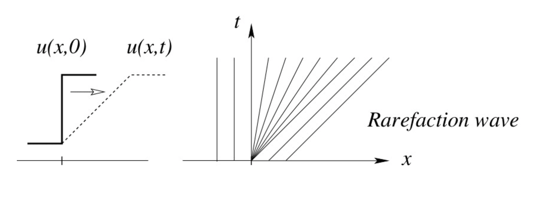 Wave Diagram Riemann Problem Numerical schemes fundamentals - ShouRou