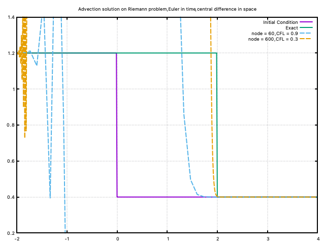 Euler forward in time, central in space FDM for Riemann problem