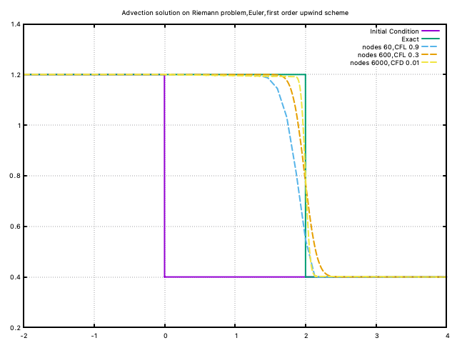 first order upwind scheme