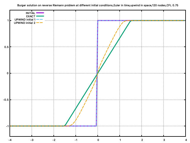 reverse_burger_first_order_upwind