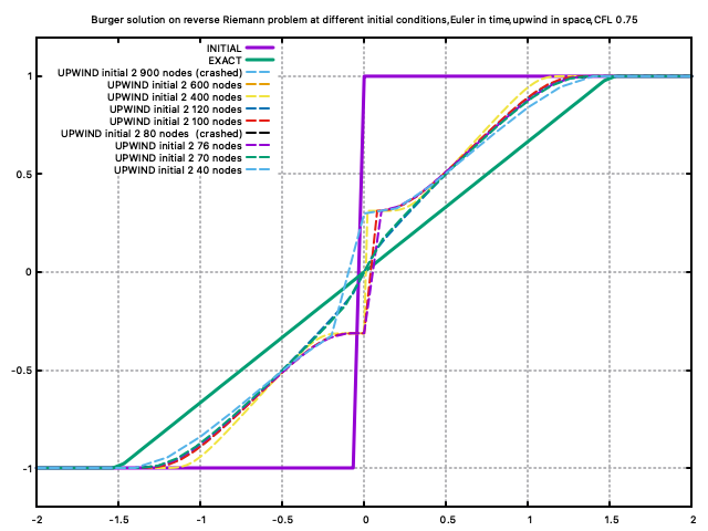 reverse burger first order upwind comparison
