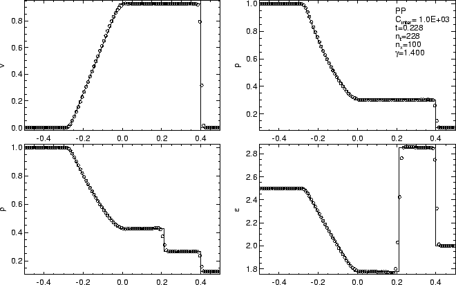 Sod shock tube: analytical (lines) and numerical (circles) solution. Velocity, pressure, density, internal energy. from https://www.astro.uu.se/~bf/course/numhd_course/4_2_3Example_Sod_shock.html
