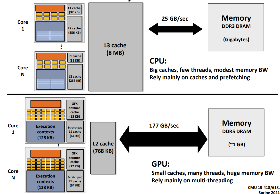CPU GPU cores comparison