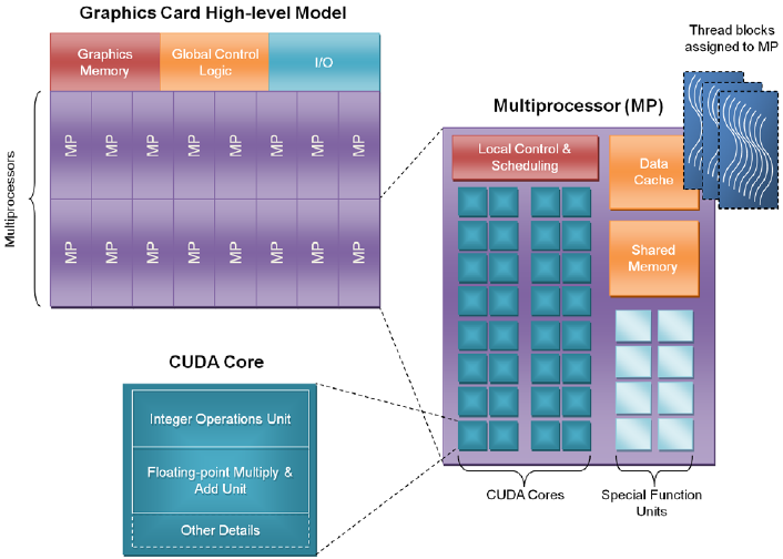 NVIDIA GTX 480 (Fermi) high level architecture