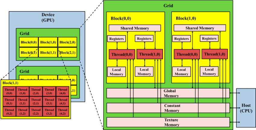 Schematic of CUDA memory hierarchy in GPU