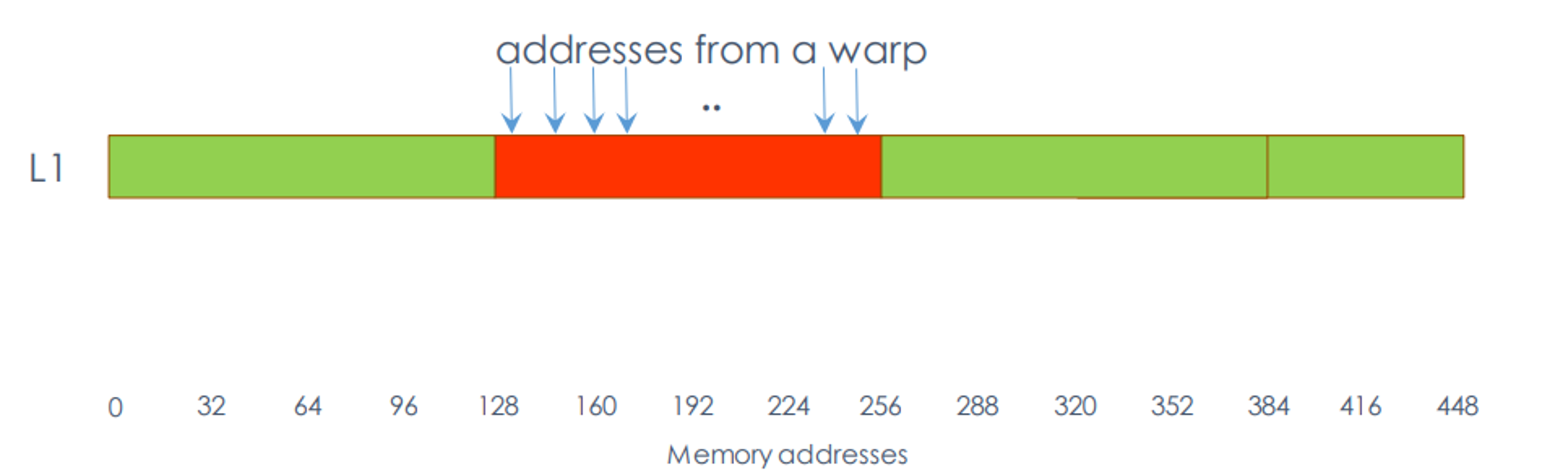 32 threads requesting 1 float each (32 threads requesting 1 float each (continuous in memory).png)