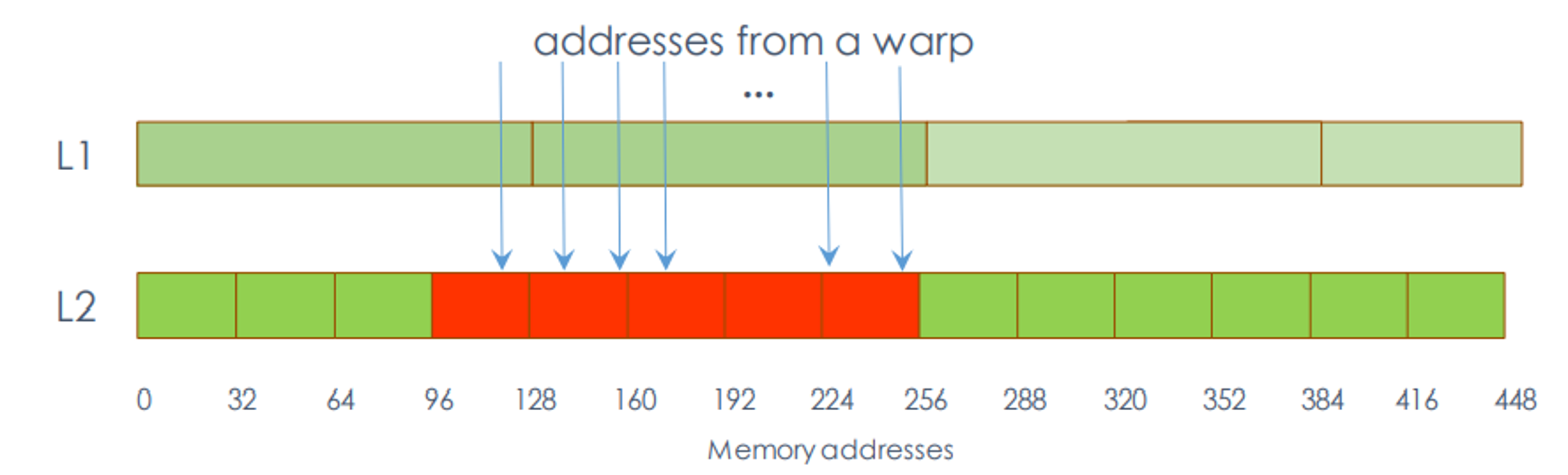 32 threads requesting 1 float each (32 threads requesting 1 float each (not all continuous in memory) on L2.png) on L2