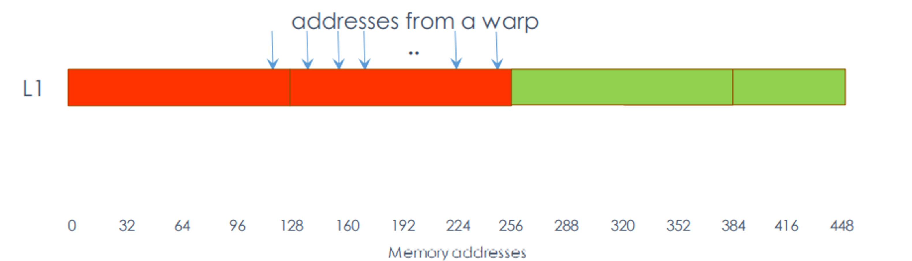 32 threads requesting 1 float each (32 threads requesting 1 float each (not all continuous in memory).png)