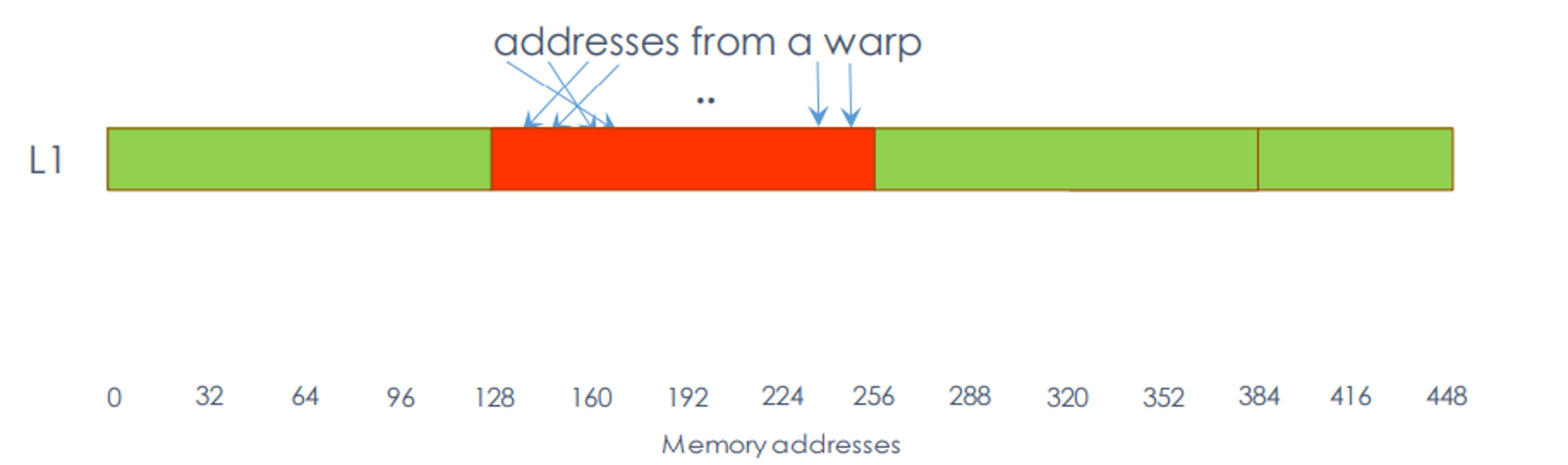 32 threads requesting 1 float each (32 threads requesting 1 float each (not sequentially indexed).png)