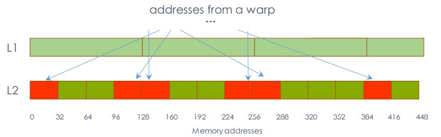 32 threads requesting 1 float each (32 threads requesting 1 float each (randomly) L2.png) L2