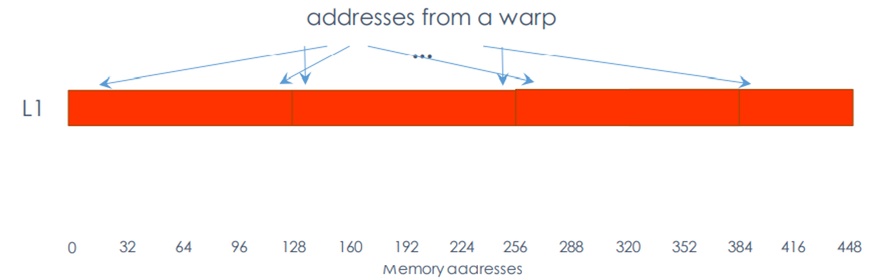 32 threads requesting 1 float each (32 threads requesting 1 float each (randomly).png)