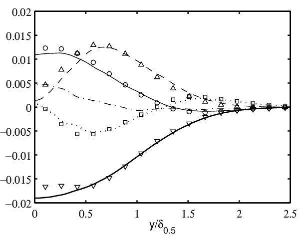 Kinetic energy budget across the jet mean flow convection LES, from [8] 