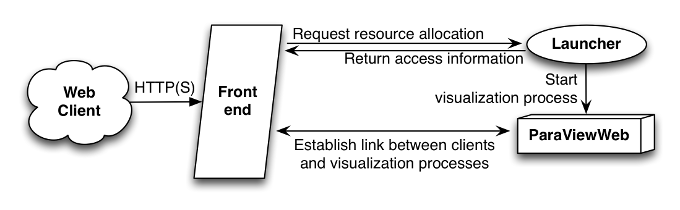 The three components of multi-user ParaViewWeb