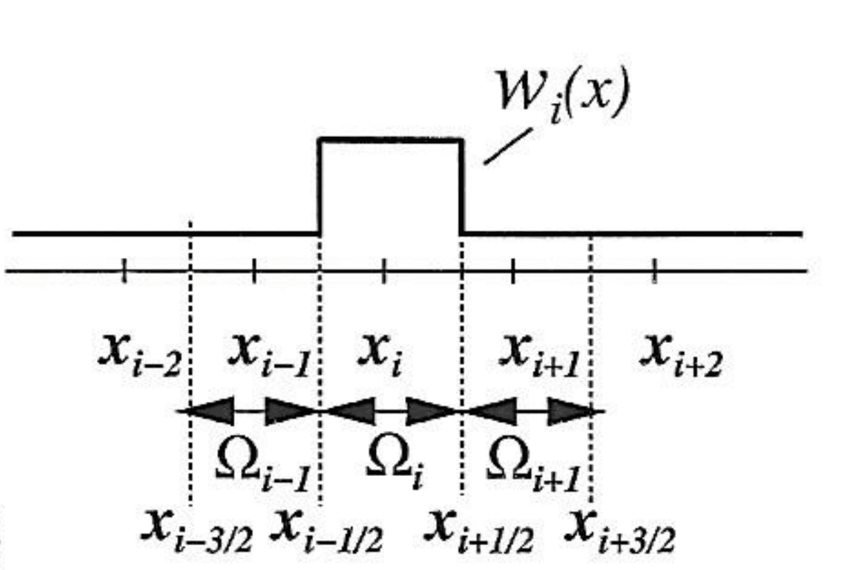 from ROMs to Discretization Methods - ShouRou