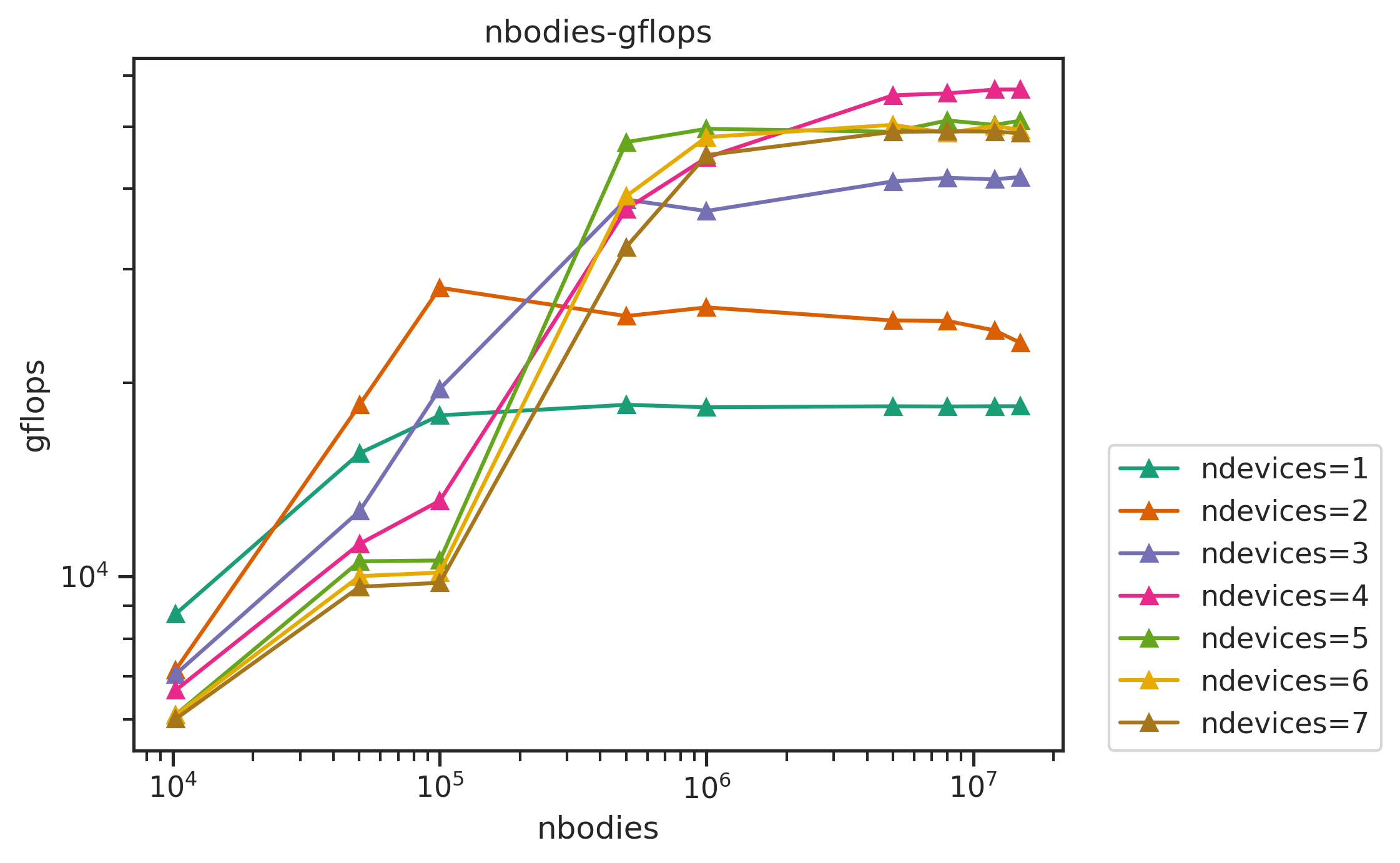 FigA.2:unlink-nbodies-gflops