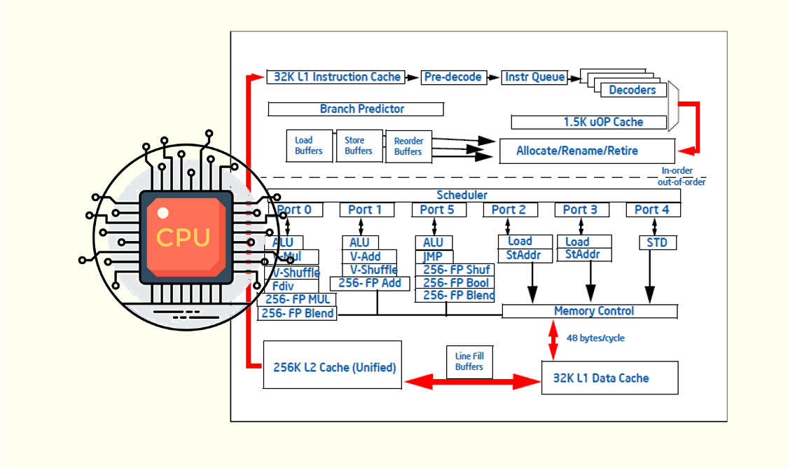 CPU architecture