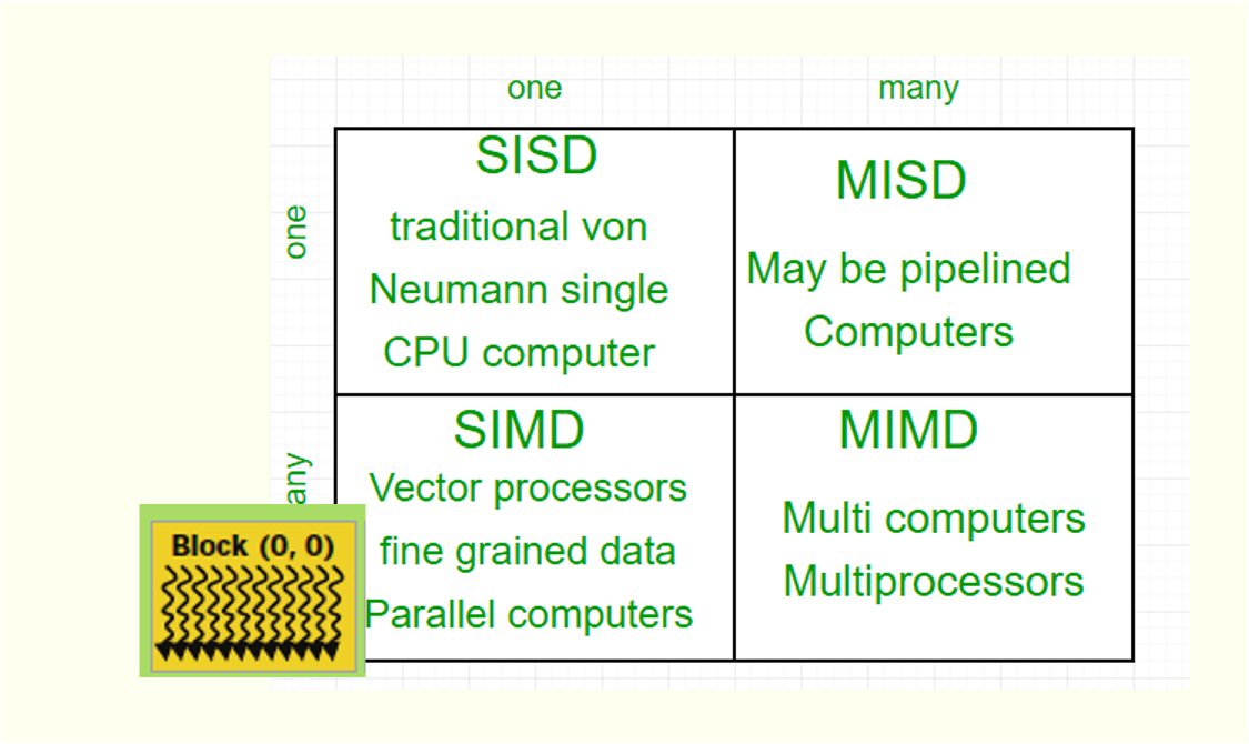 GPU/CUDA programming models