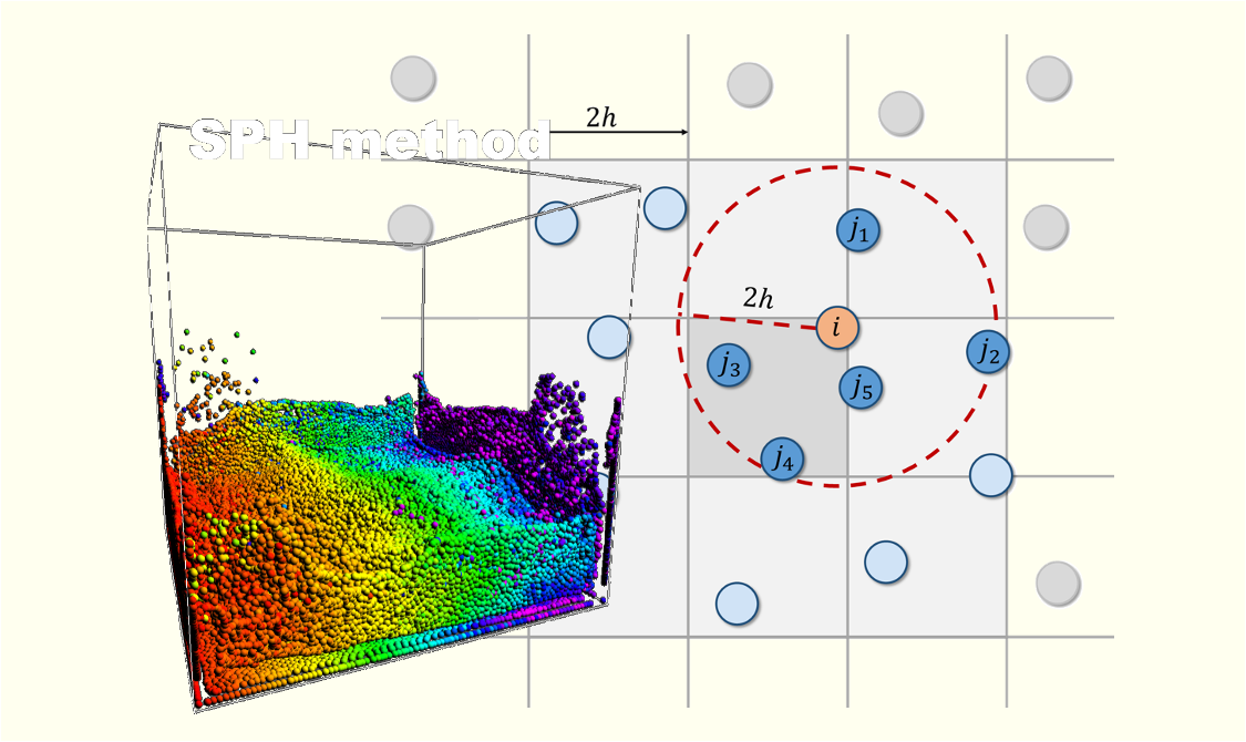 hand written SPH method