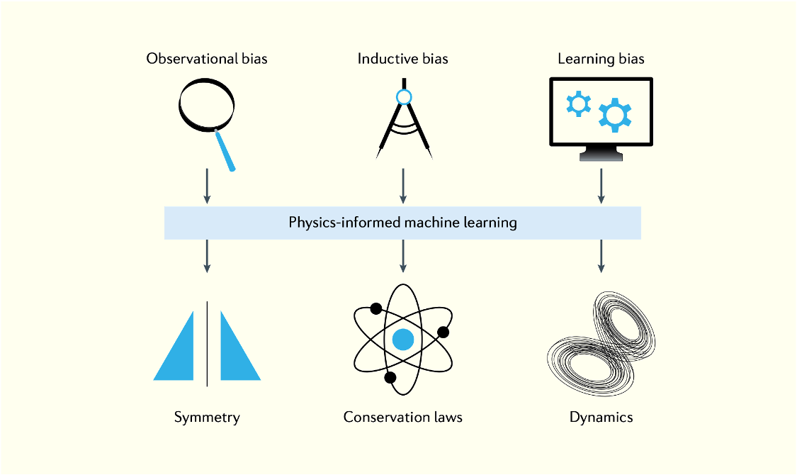 Review of Physical Informed Neural Network