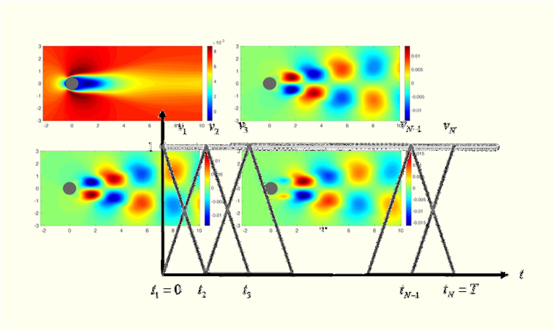 from ROMs to Discretization Methods