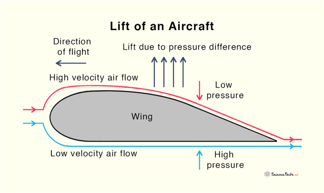 Derivation of Integral Fluid Equations