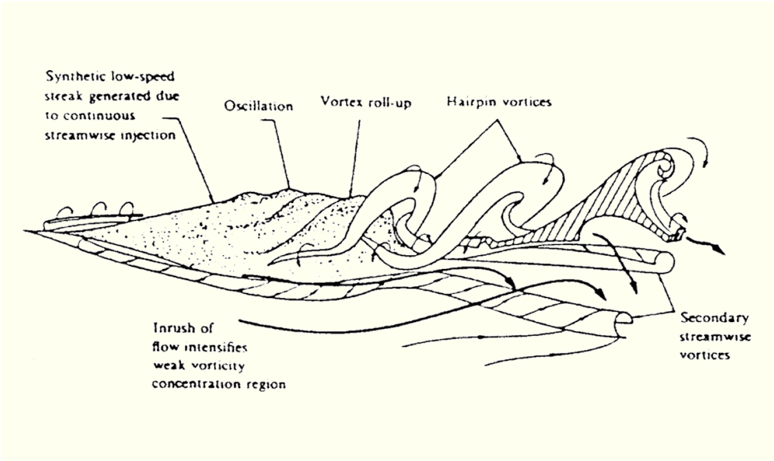 External flow fundamentals