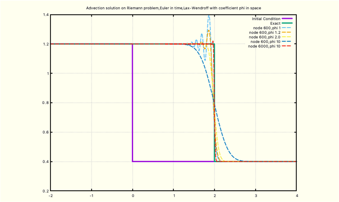 Numerical schemes fundamentals