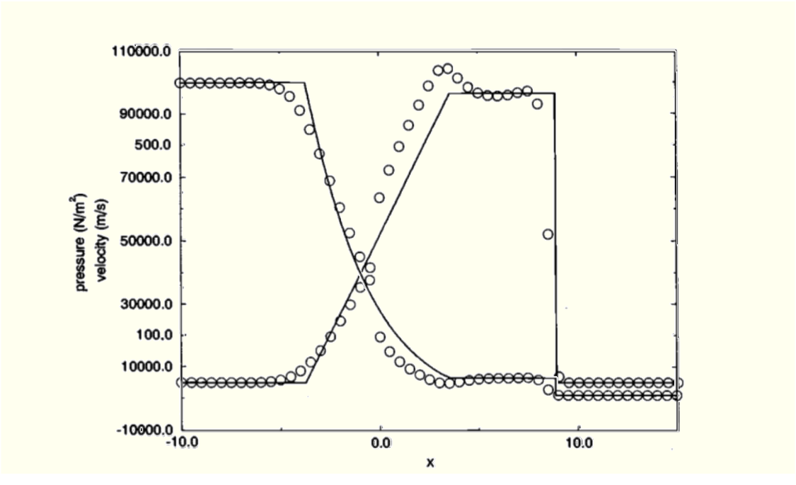 Numerical schemes fundamentals 2