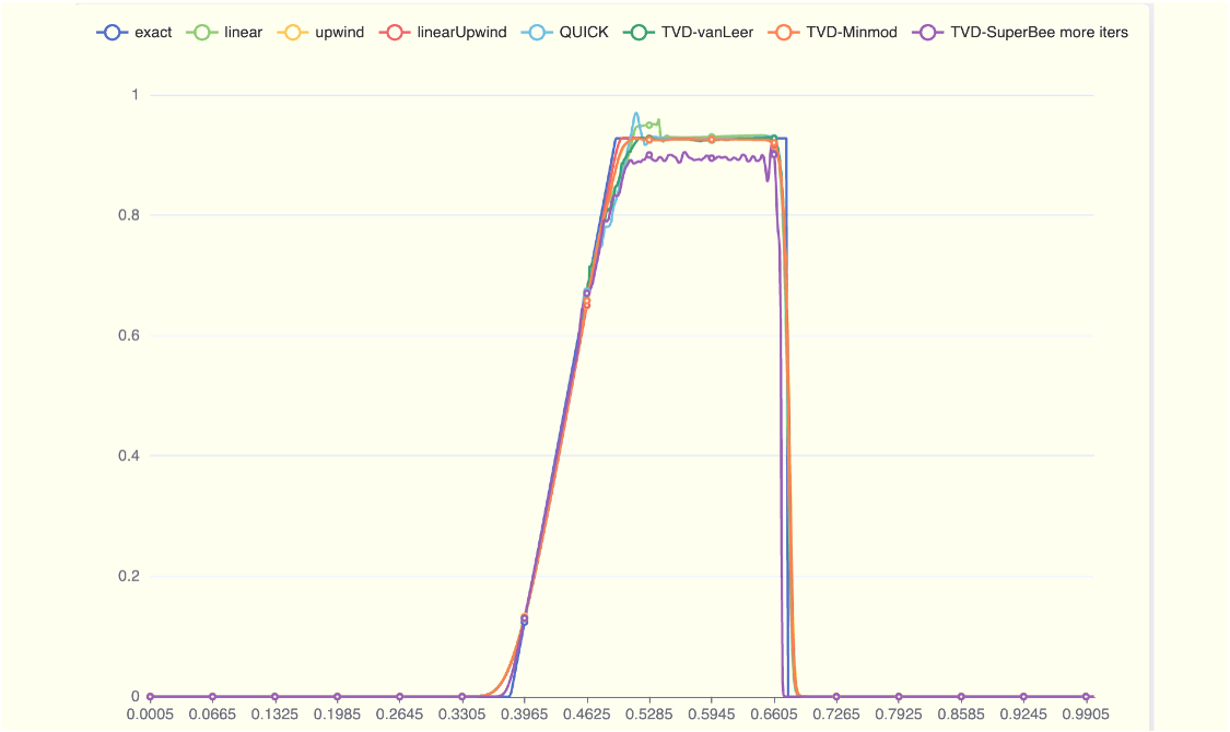 FVM schemes comparison on OpenFOAM